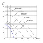 TYWENT Wentylator promieniowy przemysłowy PFPK-160/4 1F - 1150m3/h - FI 160mm