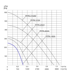 TYWENT Wentylator promieniowy przemysłowy PFPK-160/4 3F - 1150m3/h - FI 160mm
