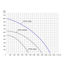 TYWENT Wentylator promieniowy przemysłowy PFPK-180/2 1F - 2200m3/h - FI 180mm