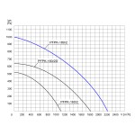 TYWENT Wentylator promieniowy przemysłowy PFPK-180/2 1F - 2200m3/h - FI 180mm