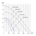 TYWENT Wentylator promieniowy przemysłowy PFPK-200/4 1F - 1540m3/h - FI 200mm