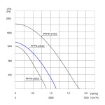 TYWENT Wentylator promieniowy przemysłowy PFPK-250/2 3F - 3900m3/h - FI 250mm