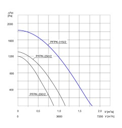 TYWENT Wentylator promieniowy przemysłowy PFPK-315/2 3F - 5900m3/h - FI 315mm