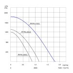 TYWENT Wentylator promieniowy przemysłowy PFPK-315/2 3F - 5900m3/h - FI 315mm