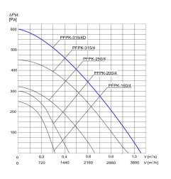 TYWENT Wentylator promieniowy przemysłowy PFPK-315/4D 1F - 3780m3/h - FI 315mm