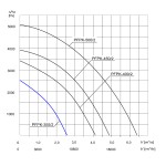 TYWENT Wentylator promieniowy przemysłowy PFPK-355/2 3F - 9630m3/h - FI 355mm