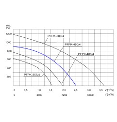 TYWENT Wentylator promieniowy przemysłowy PFPK-450/4 3F - 9000m3/h - FI 450mm