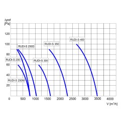 TYWENT Wentylator ścienny RUDI-S 250 M - 780m3/h - FI 250mm