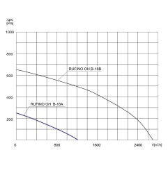 TYWENT Wentylator dachowy chemoodporny RUFINO OH B-18A 1F - 1220m3/h - FI 180mm