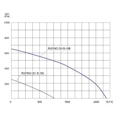 TYWENT Wentylator dachowy chemoodporny RUFINO OH B-18B 1F - 2700m3/h - FI 180mm