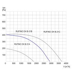 TYWENT Wentylator dachowy chemoodporny RUFINO OH B-31B 1F - 2800m3/h - FI 315mm