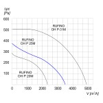 TYWENT Wentylator dachowy chemoodporny RUFINO OH P-25 M 1F - 3250m3/h - FI 250mm