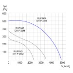 TYWENT Wentylator dachowy chemoodporny RUFINO OH P-31 M 1F - 4800m3/h - FI 315mm