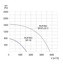 TYWENT Wentylator dachowy przemysłowy RUFINO SP-18 3F - 1620m3/h - FI 180mm
