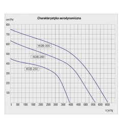 TYWENT Wentylator promieniowy przemysłowy W2B-250