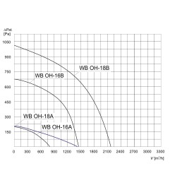 TYWENT Wentylator chemoodporny WB OH-18A 3F - 1440m3/h - FI 180mm