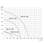 TYWENT Wentylator chemoodporny WB OH-18A 3F - 1440m3/h - FI 180mm