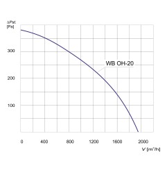 TYWENT Wentylator chemoodporny WB OH-20 3F - 1930m3/h - FI 200mm
