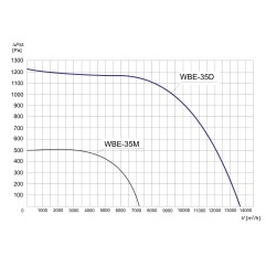 TYWENT Wentylator bębnowy przeciwwybuchowy WBE-35 D - 13800m3/h - FI 350mm