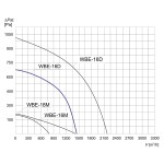 TYWENT Wentylator bębnowy przeciwwybuchowy WBE-16 D 3G/3D - 1450m3/h - FI 160mm
