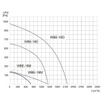TYWENT Wentylator bębnowy przeciwwybuchowy WBE-16 M 3G/3D - 800m3/h - FI 160mm