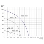 TYWENT Wentylator bębnowy przeciwwybuchowy WBE-18 D 3G/3D - 2180m3/h - FI 180mm