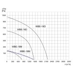 TYWENT Wentylator bębnowy przeciwwybuchowy WBE-18 M 3G/3D - 1440m3/h - FI 180mm