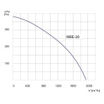TYWENT Wentylator bębnowy przeciwwybuchowy WBE-20 3G/3D - 1930m3/h - FI 200mm