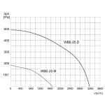TYWENT Wentylator bębnowy przeciwwybuchowy WBE-25 D 3G/3D - 3180m3/h - FI 250mm
