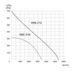 TYWENT Wentylator bębnowy przeciwwybuchowy WBE-31 D 3G/3D - 5400m3/h - FI 315mm