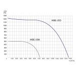 TYWENT Wentylator bębnowy przeciwwybuchowy WBE-35 D 3G/3D - 13800m3/h - FI 355mm