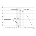 TYWENT Wentylator bębnowy przeciwwybuchowy WBE-35 M 3G/3D - 7200m3/h - FI 355mm