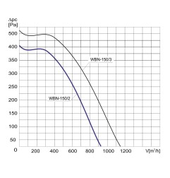 TYWENT Wentylator promieniowy WBN-150/2 1F - 600m3/h - FI 150mm