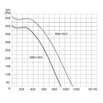 TYWENT Wentylator promieniowy WBN-150/2 1F - 600m3/h - FI 150mm