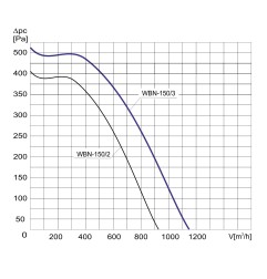 TYWENT Wentylator promieniowy WBN-150/3 1F - 720m3/h - FI 150mm