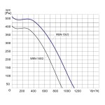 TYWENT Wentylator promieniowy WBN-150/3 1F - 720m3/h - FI 150mm