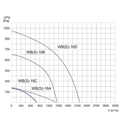 TYWENT Wentylator promieniowy przemysłowy WBS-16 A 1F - 800m3/h - FI 160mm