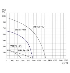 TYWENT Wentylator promieniowy przemysłowy WBS-16 B3F - 1450m3/h - FI 160mm