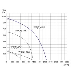 TYWENT Wentylator promieniowy przemysłowy WBS-16 D 1F - 2180m3/h - FI 160mm