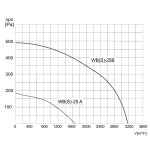 TYWENT Wentylator promieniowy przemysłowy WBS-25 B 1F - 3180m3/h - FI 250mm