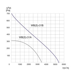 TYWENT Wentylator promieniowy przemysłowy WBS-31 B 3F - 5400m3/h - FI 315mm