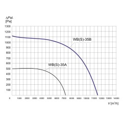 TYWENT Wentylator promieniowy przemysłowy WBS-35 B 3F - 11500m3/h - FI 350mm