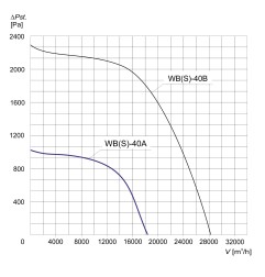 TYWENT Wentylator promieniowy przemysłowy WBS-40 A 3F - 18720m3/h - FI 400mm