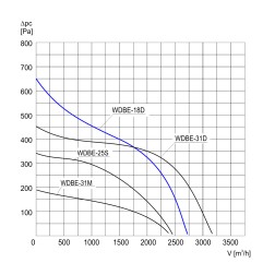 TYWENT Wentylator  dachowy przeciwwybuchowy WDBE-18 D - 2700m3/h - FI 180mm