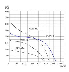 TYWENT Wentylator  dachowy przeciwwybuchowy WDBE-31 D 3G/3D - 3200m3/h - FI 315mm