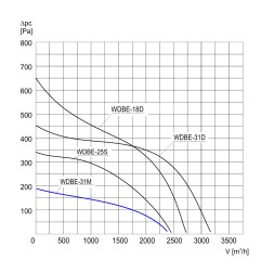 TYWENT Wentylator  dachowy przeciwwybuchowy WDBE-31 M 3G/3D - 2400m3/h - FI 315mm