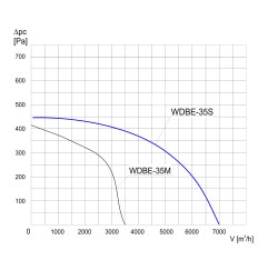 TYWENT Wentylator  dachowy przeciwwybuchowy WDBE-35 S 3G/3D - 7000m3/h - FI 355mm