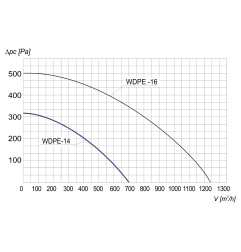 TYWENT Wentylator  dachowy przeciwwybuchowy WDPE-14 3G/3D - 700m3/h - FI 140mm