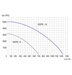 TYWENT Wentylator  dachowy przeciwwybuchowy WDPE-16 3G/3D - 1240m3/h - FI 160mm