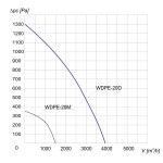 TYWENT Wentylator  dachowy przeciwwybuchowy WDPE-20 D 3G/3D - 3900m3/h - FI 200mm